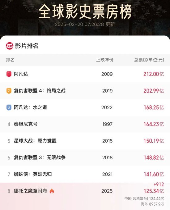 地方配资网 突破125亿元！《哪吒2》香港爆火，首日排片是《美队4》8倍！迪士尼名导：震撼，美国没这样的作品！