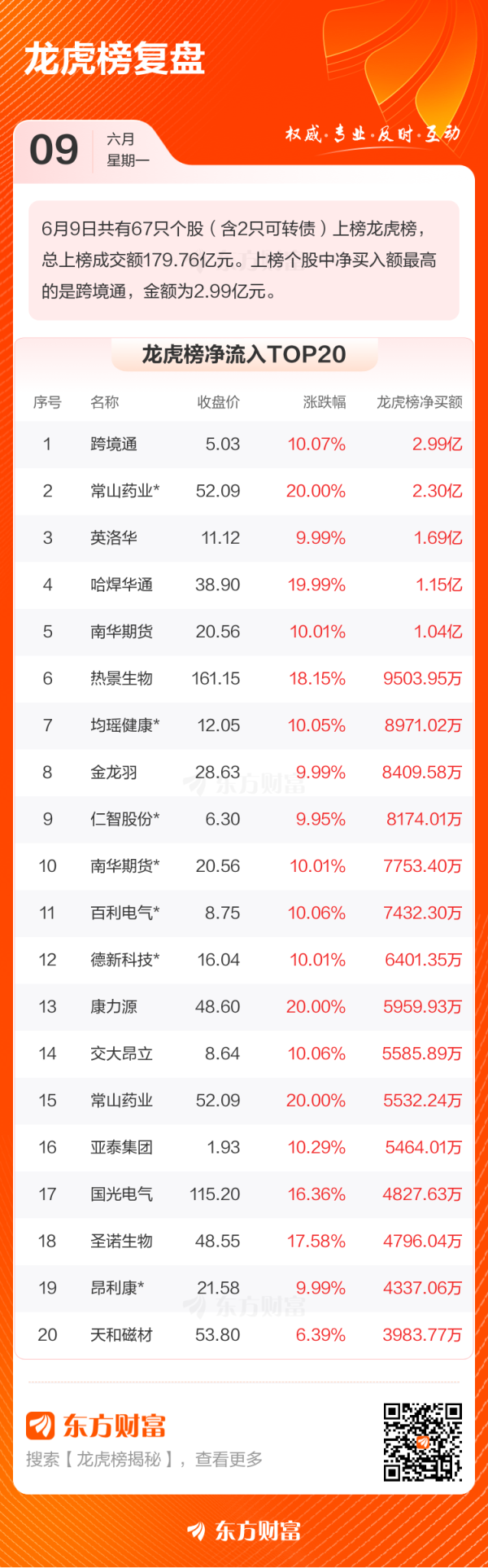 专业的网上股票配资 6月9日龙虎榜复盘